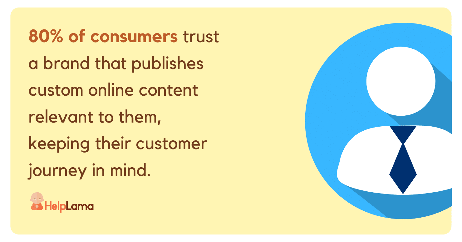 80% of consumers trust a brand or company that publishes custom online content relevant to them, keeping their customer journey in mind.