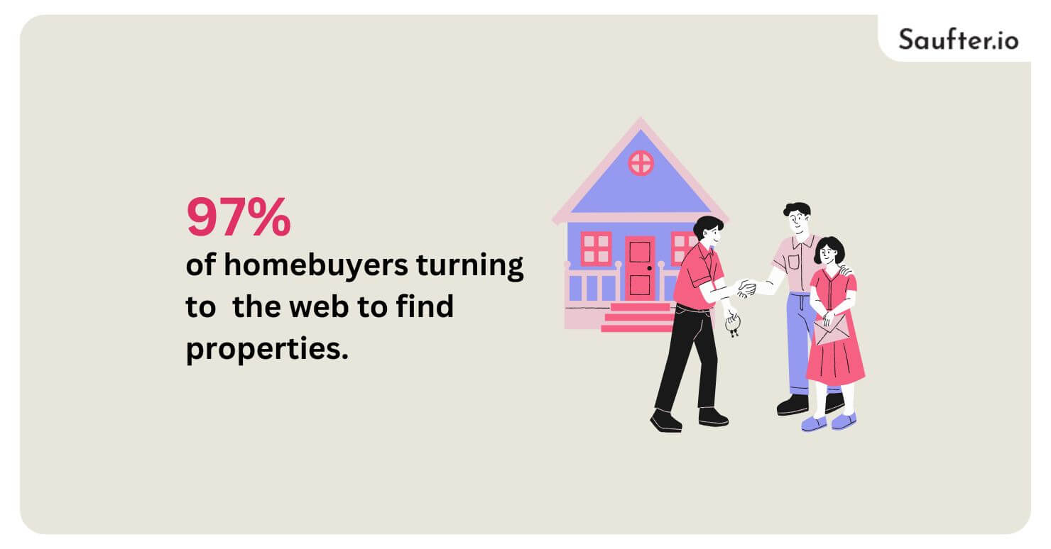 97% of homebuyers turn to the web to find properties