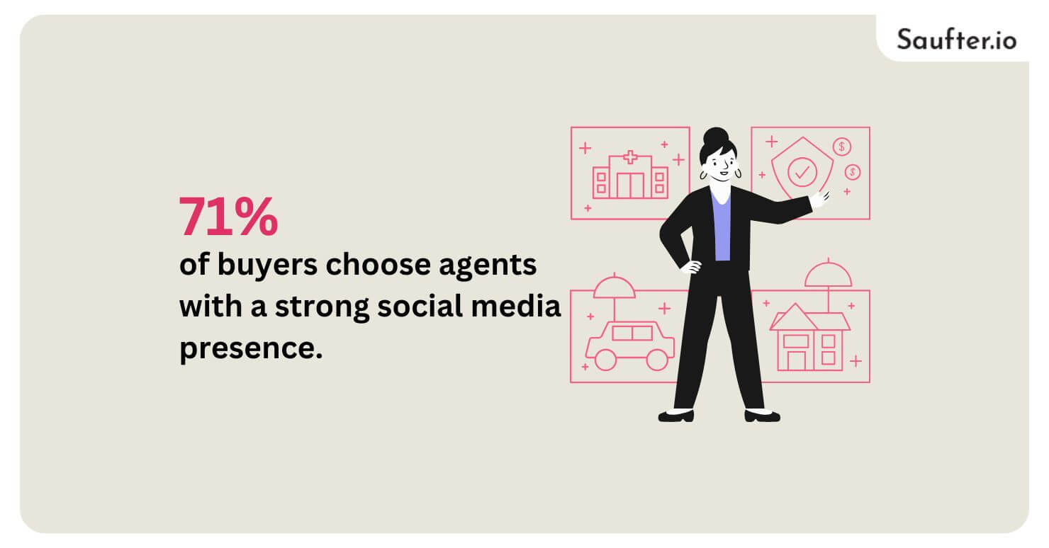 71% of buyers choose agents with a strong social media presence.