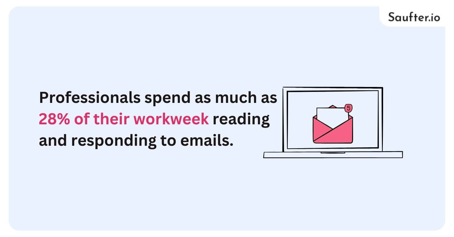 Professionals spend as much as 28% of their workweek reading and responding to emails;
