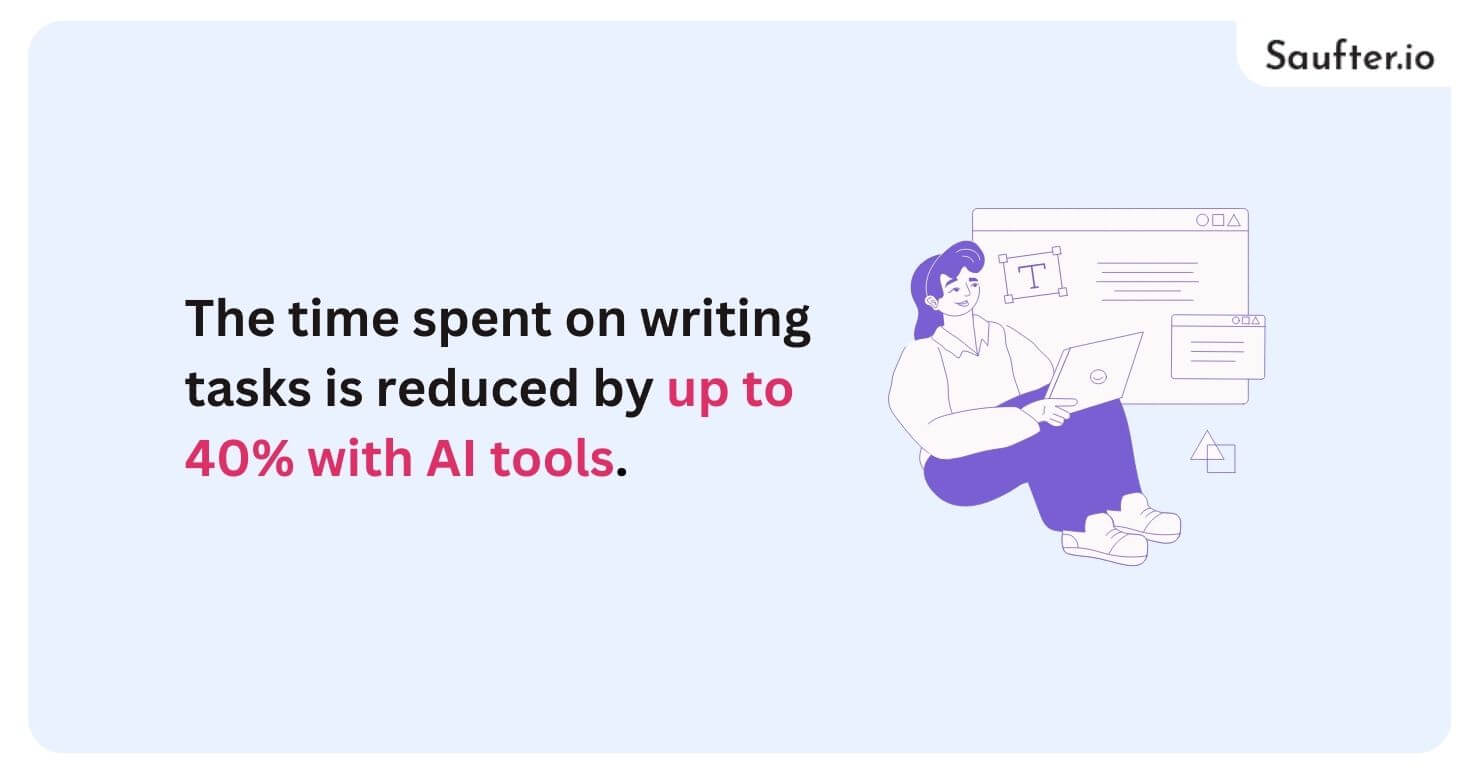 the time spent on writing tasks is reduced by up to 40% with AI tools,