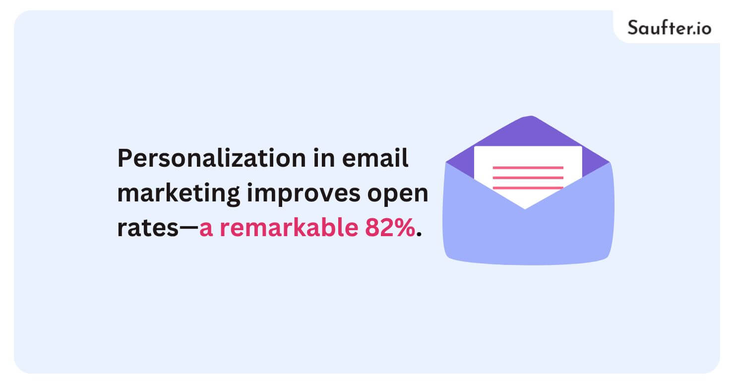 personalization in email marketing is improved open rates—a remarkable 82%.