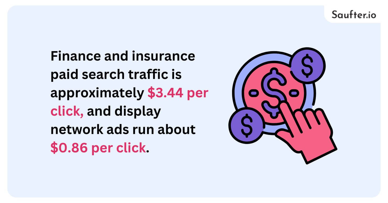 finance and insurance paid search traffic is approximately $3.44 per click and display network ads run about $0.86 per click.