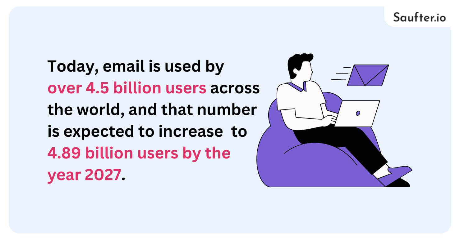 Today, email is used by over 4.5 billion users across the world, and that number is expected to increase to 4.89 billion users by the year 2027.