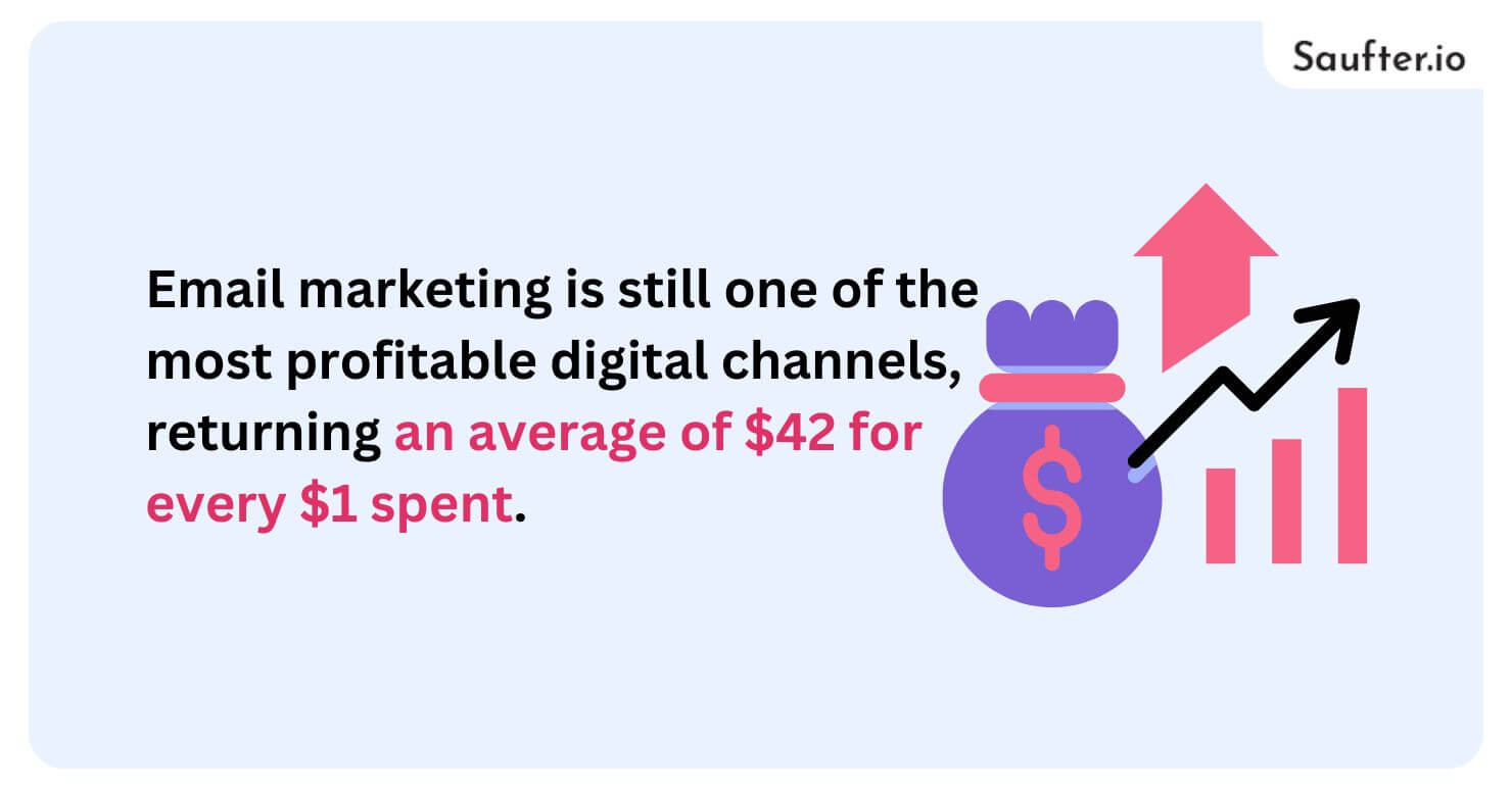 Email marketing is still one of the most profitable digital channels, returning an average of $42 for every $1 spent,