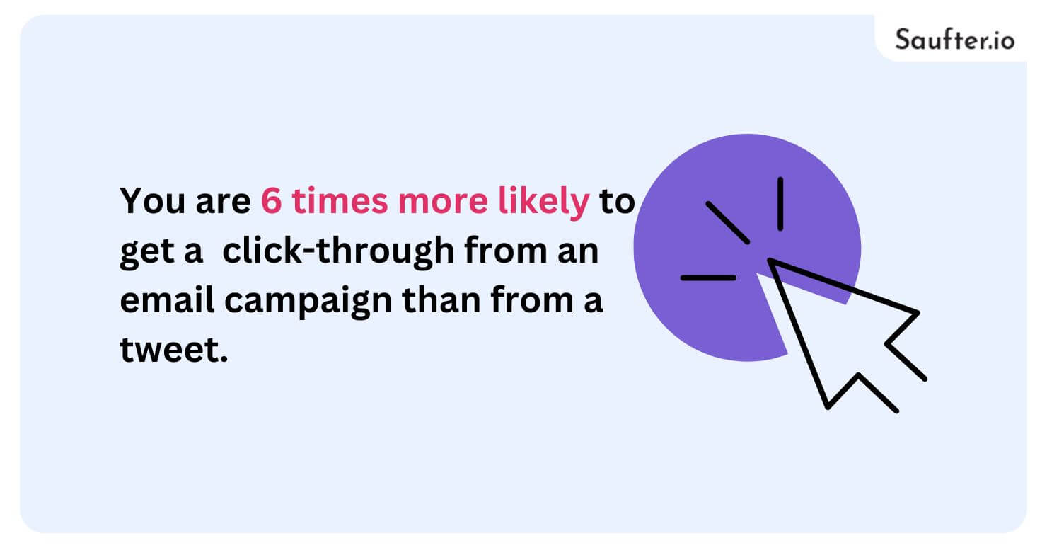 you are 6 times more likely to get a click-through from an email campaign than from a tweet.