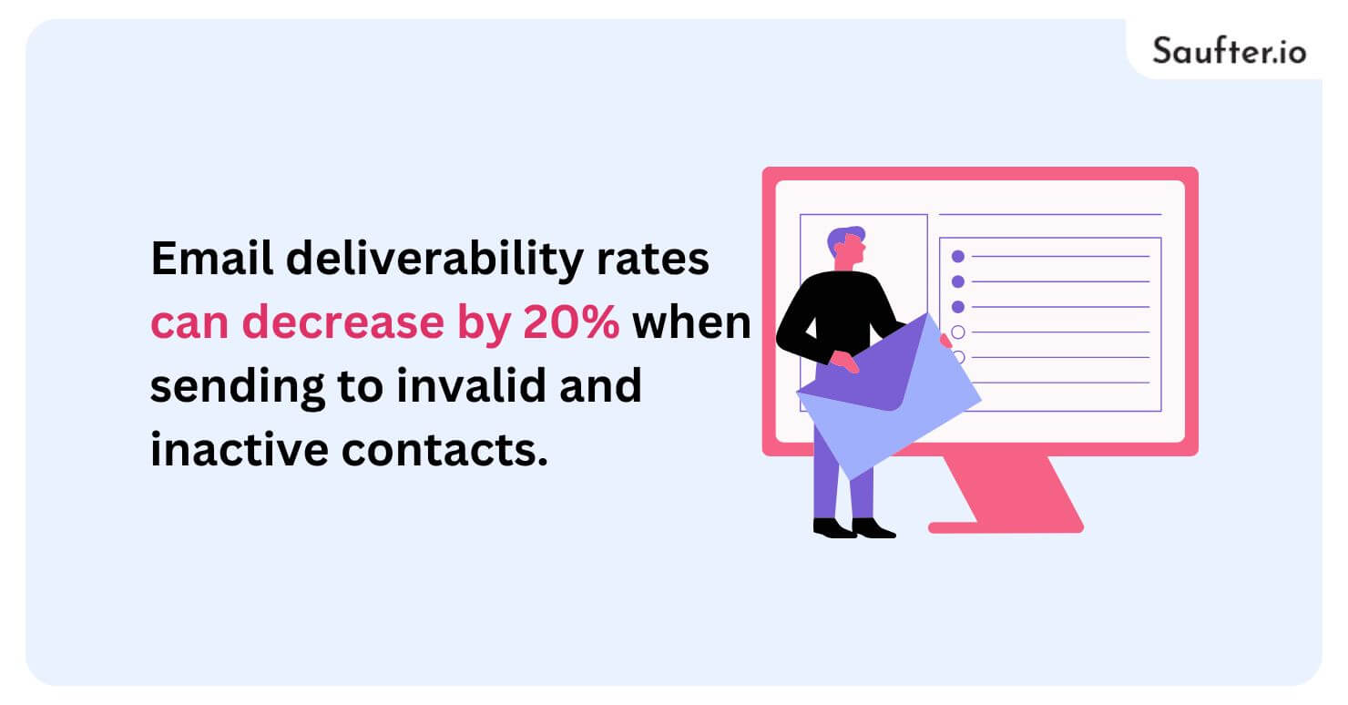 email deliverability rates can decrease by 20% when sending to invalid and inactive contacts. 
