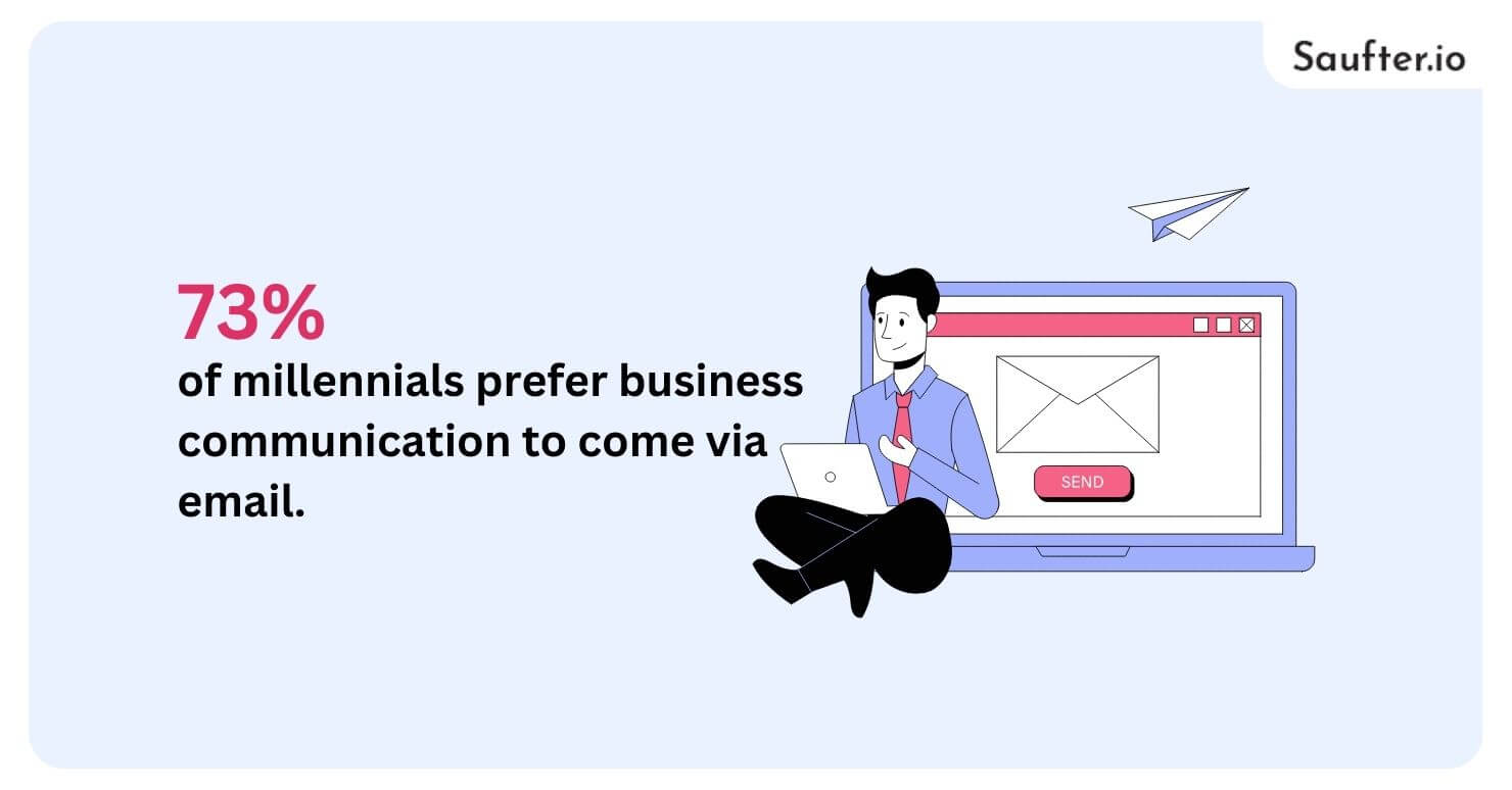 73% of millennials prefer business communication to come via email,