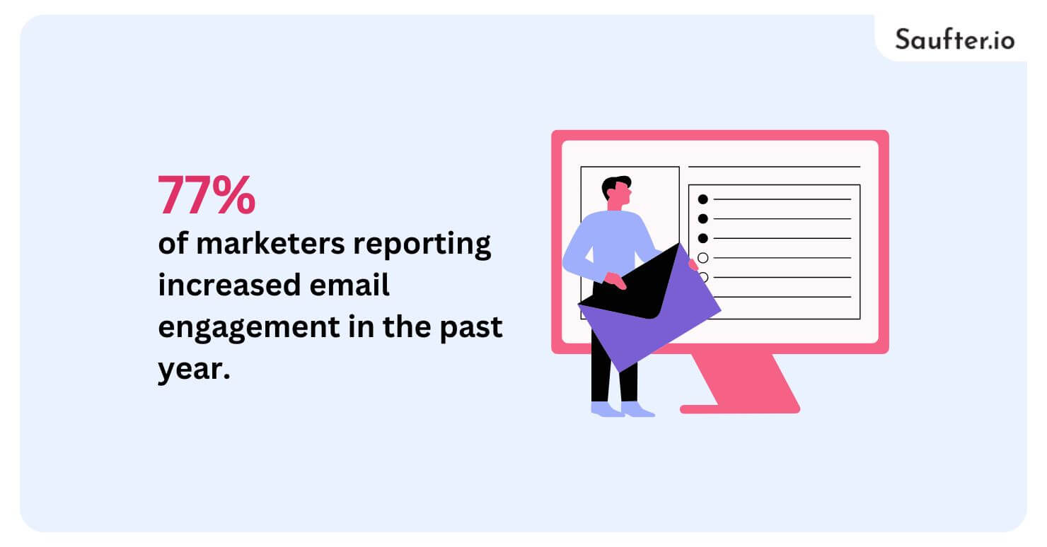 77% of marketers reporting increased email engagement in the past year