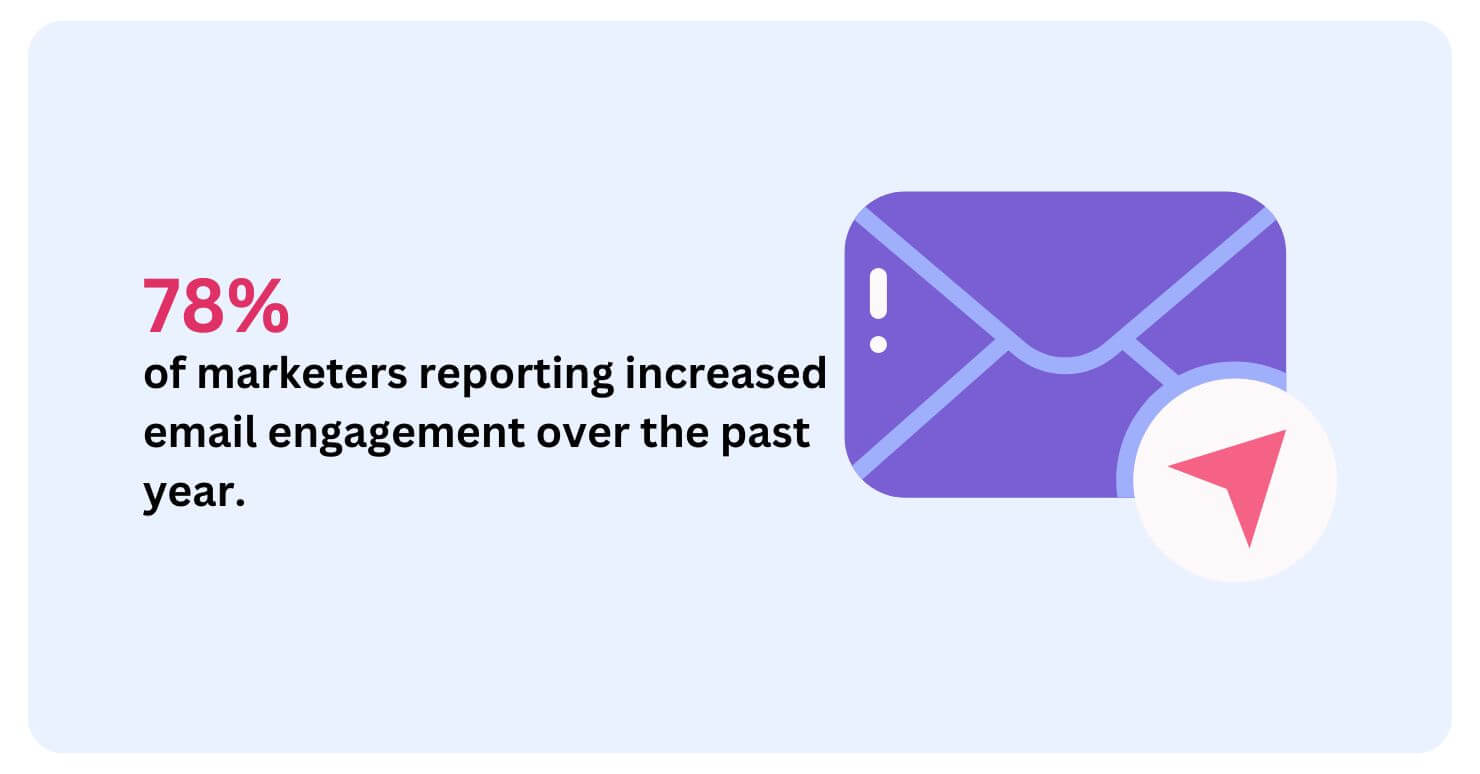 78% of marketers reporting increased email engagement over the past year,