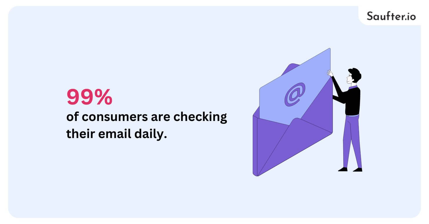 99% of consumers checking their email daily,