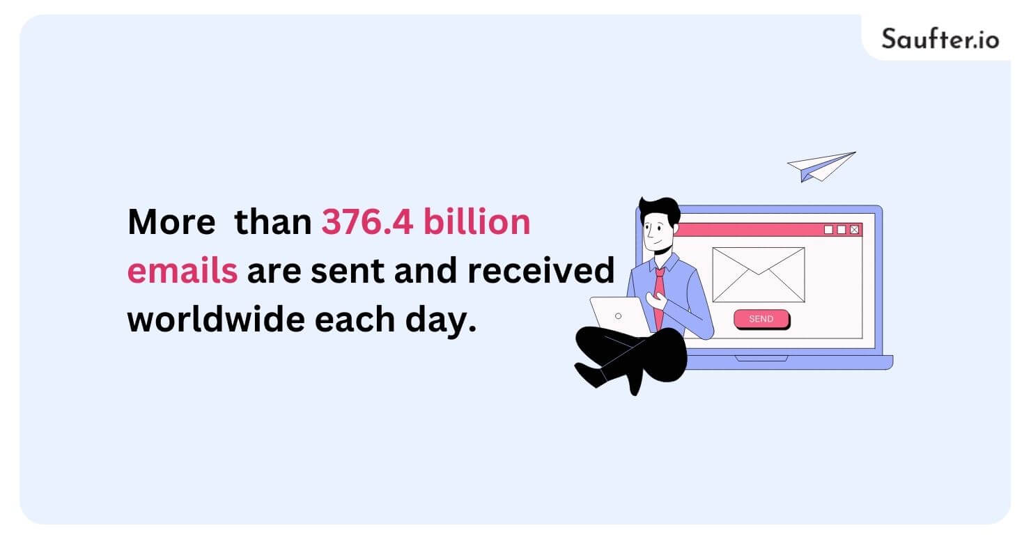 more than 376.4 billion emails sent and received worldwide each day,