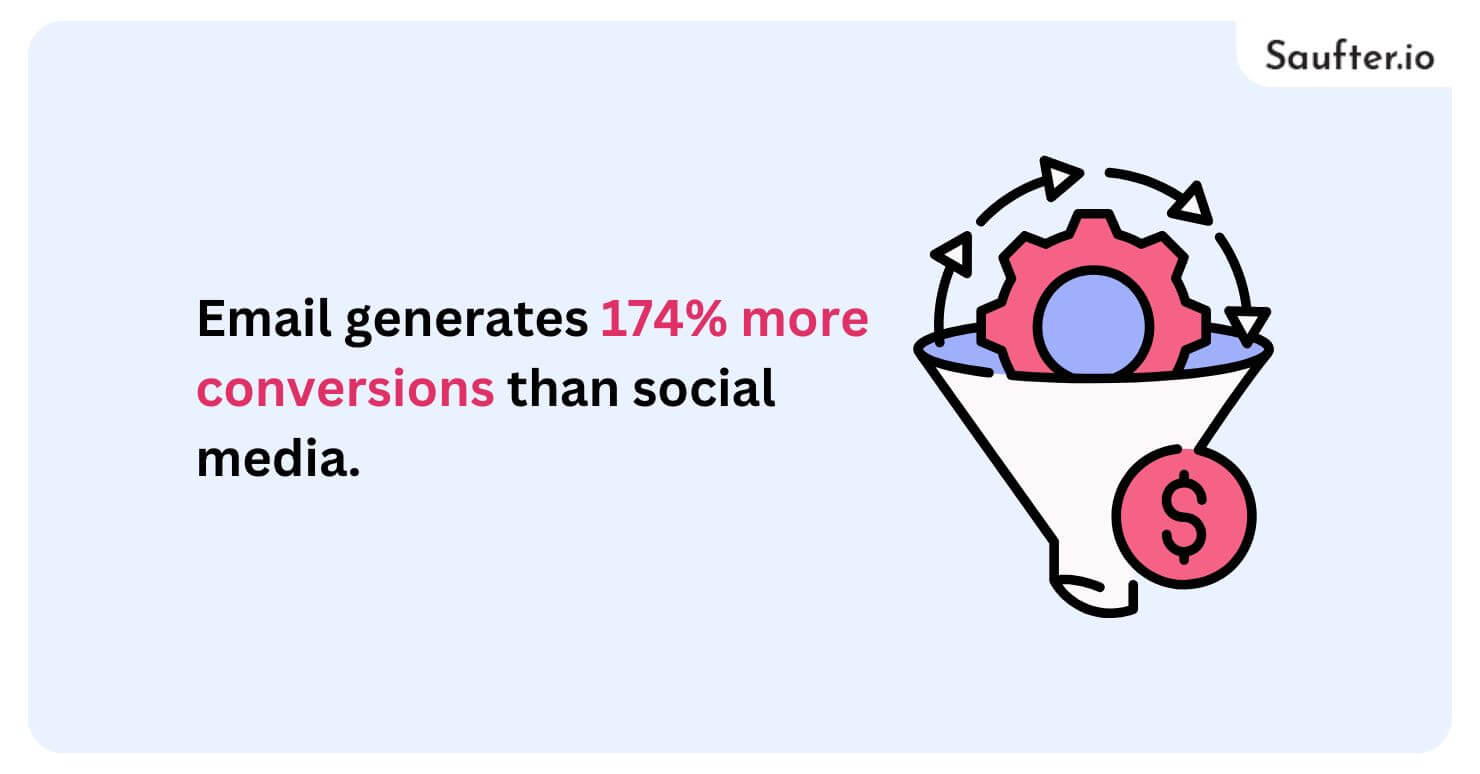 email generates 174% more conversions than social media