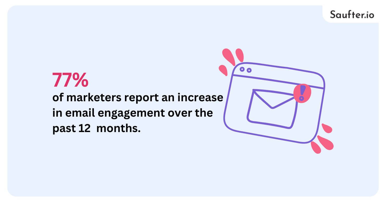 77% of marketers report an increase in email engagement over the past 12 months.
