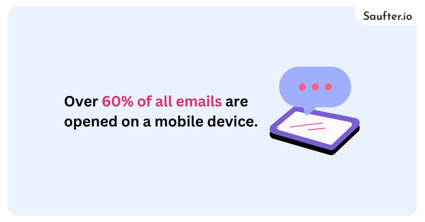 Over 60% of all emails are opened on a mobile device