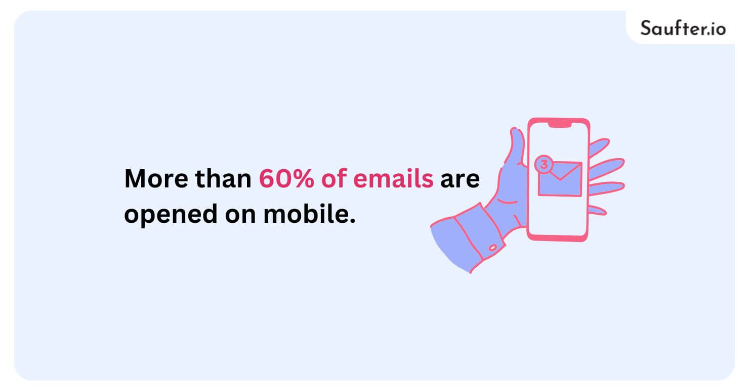 More than 60% of emails are opened on mobile.