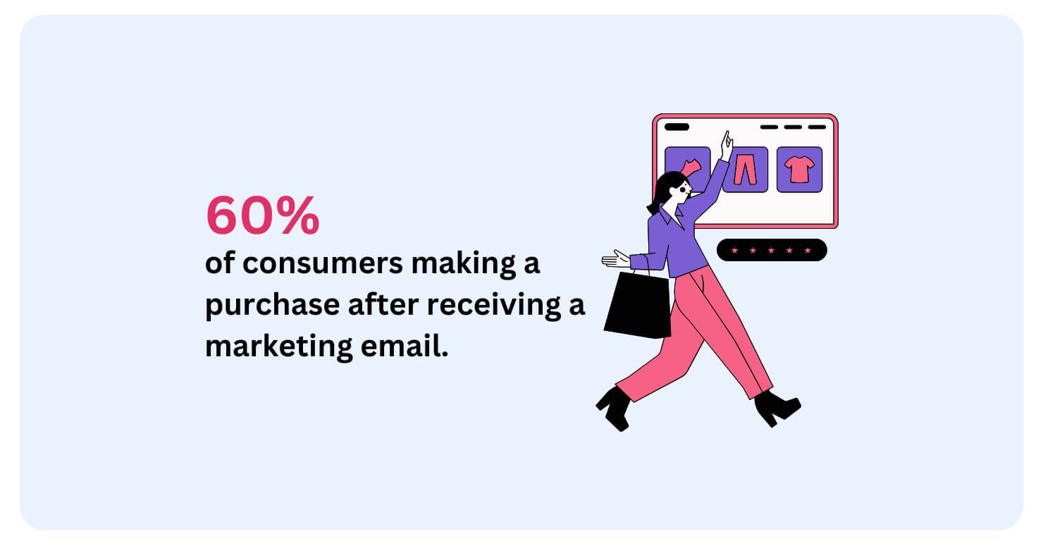 60% of consumers making a purchase after receiving a marketing email,
