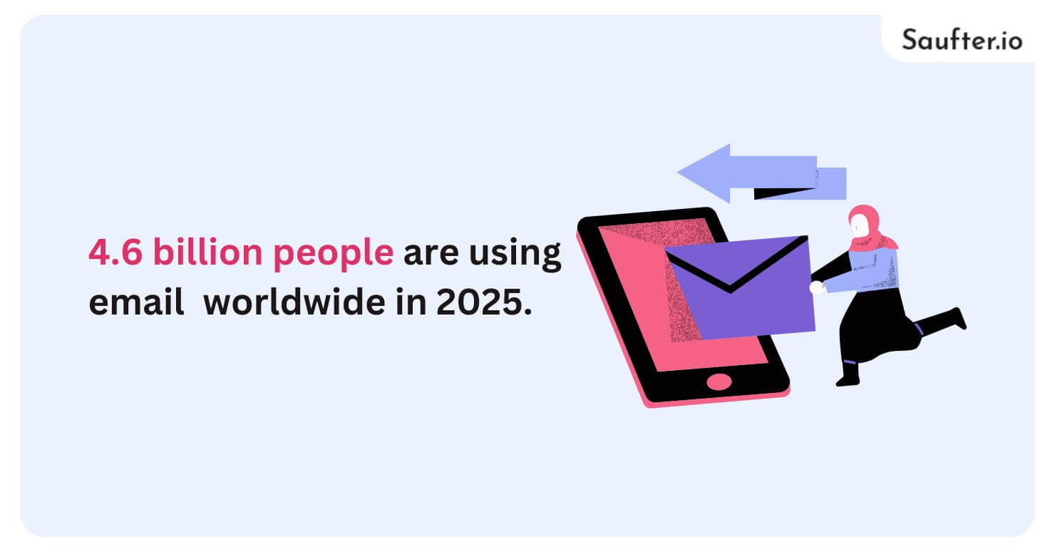 As 4.6 billion people are using email worldwide in 2025