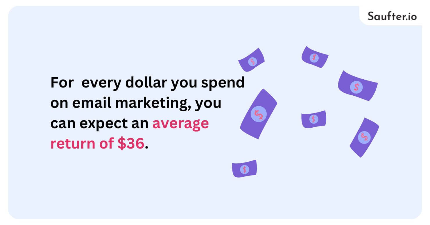 For every dollar you spend on email marketing, you can expect an average return of $36.