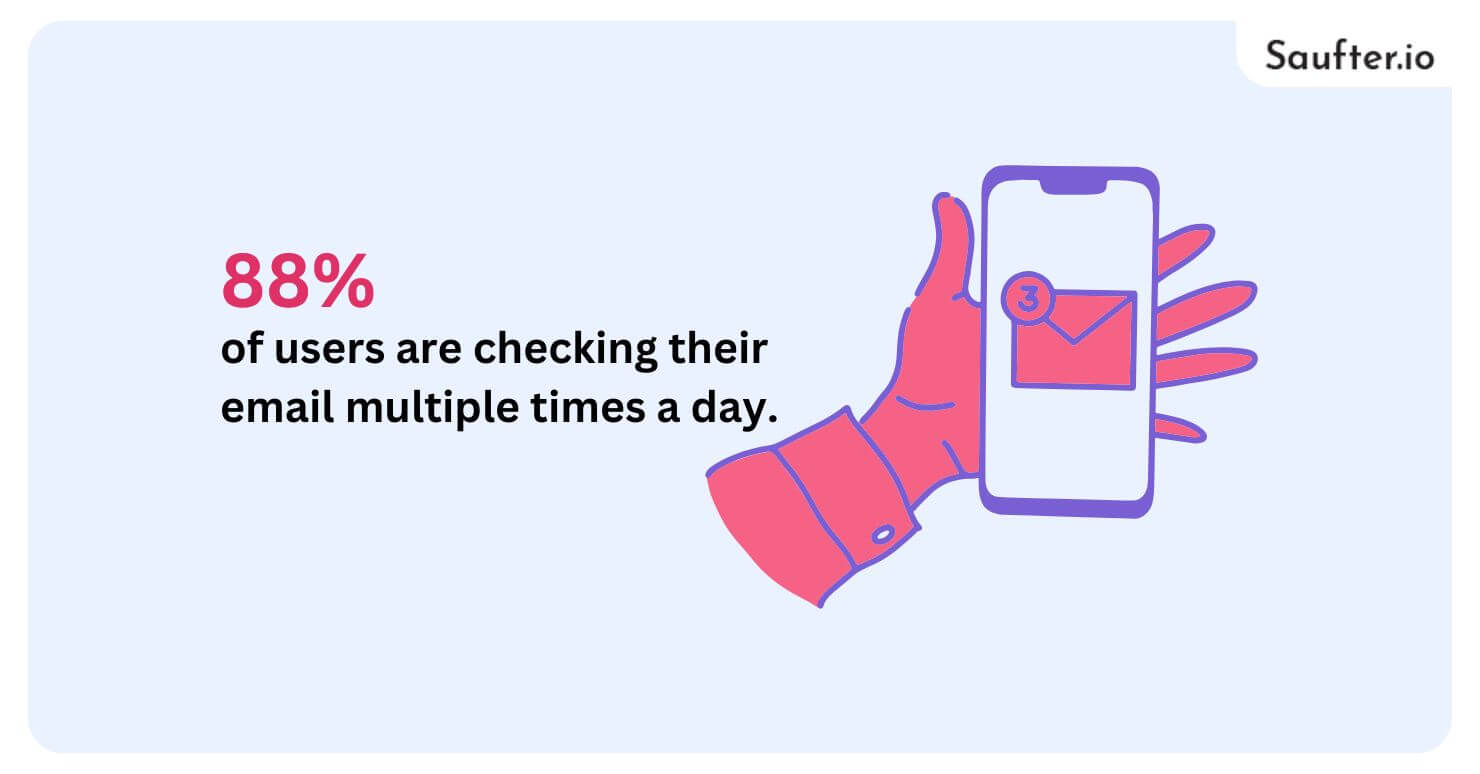 With 88% of users checking their email multiple times a day,