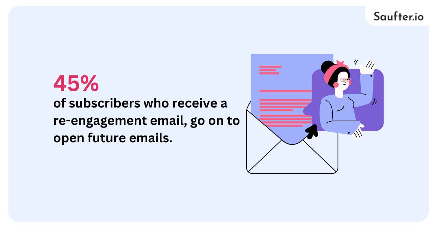 45% of subscribers who receive a re-engagement email go on to open future emails