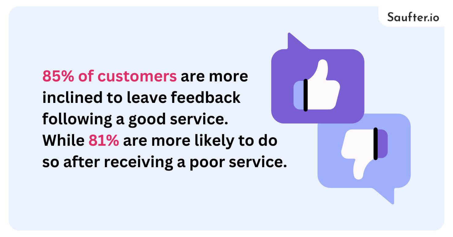 85% of customers are more inclined to leave feedback following a good service, while 81% are more likely to do so after receiving a poor service.