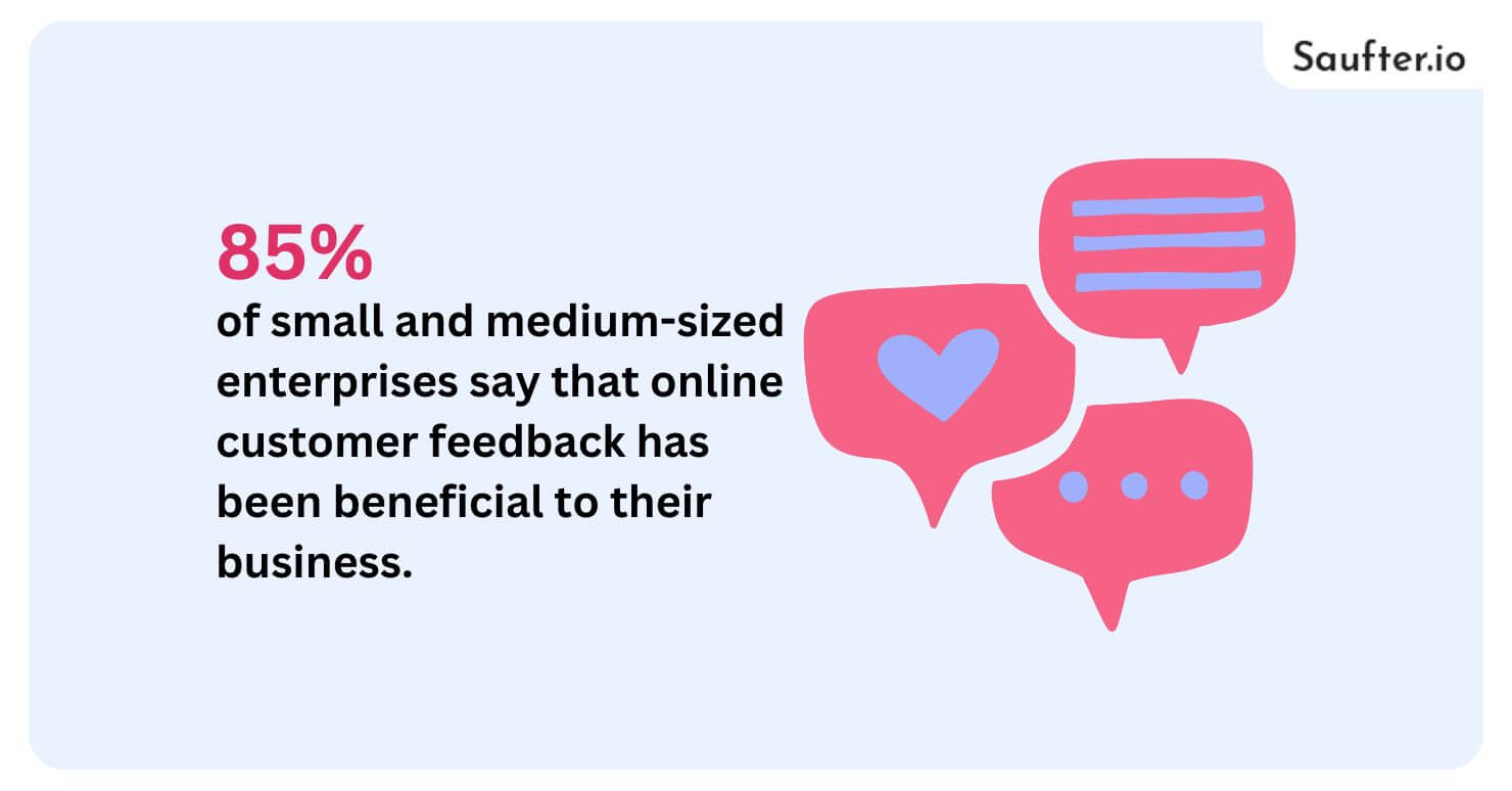 85% of small and medium-sized enterprises say that online customer feedback has been beneficial to their business. With the rig