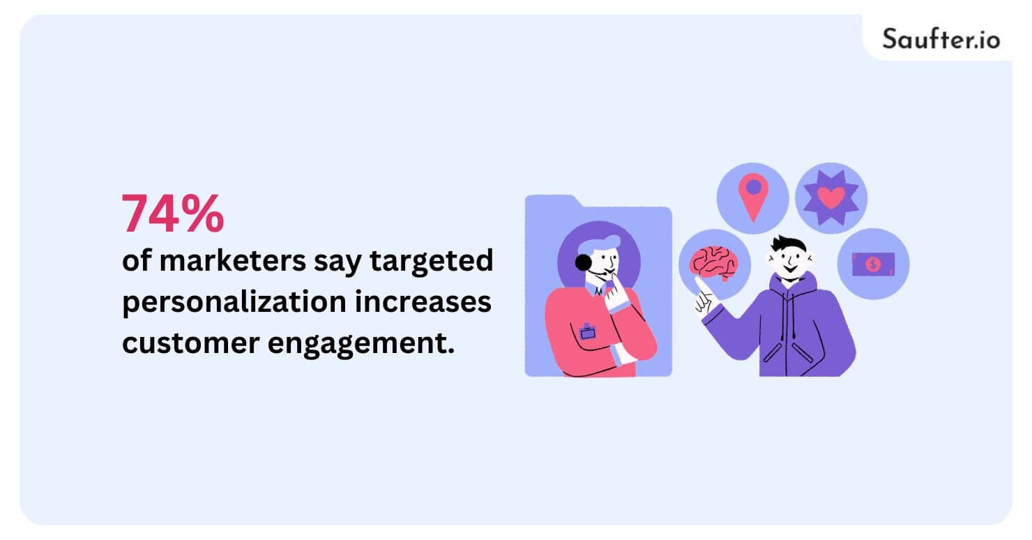 74% of marketers say targeted personalization increases customer engagement,