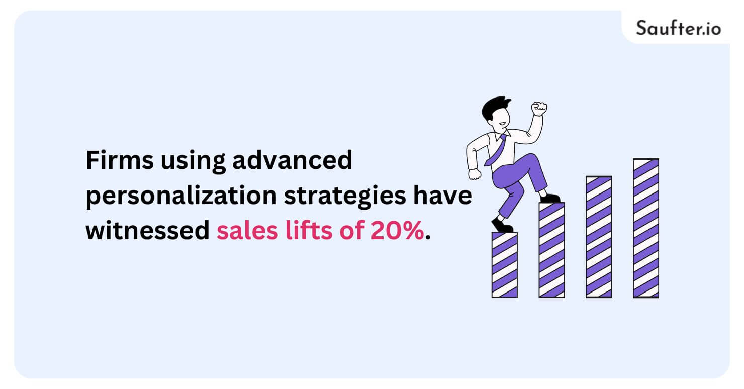 firms using advanced personalization strategies have witnessed sales lifts of 20%