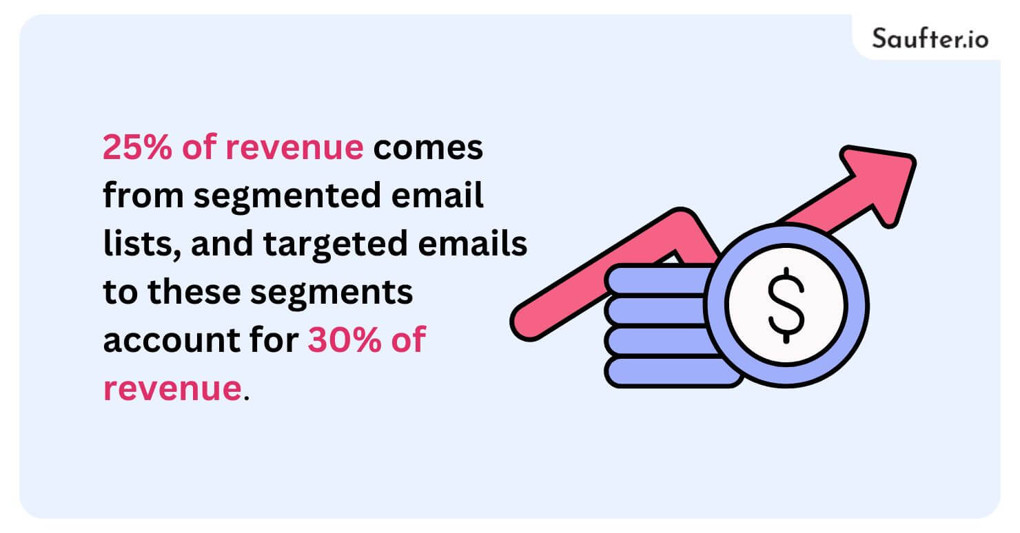 25% of revenue comes from segmented email lists, and targeted emails to these segments account for 30% of revenue
